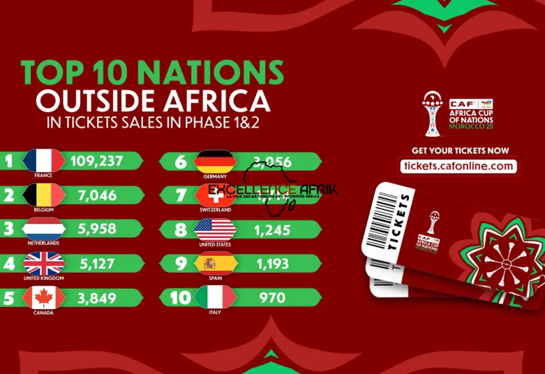 CAN Maroc 2025 : La demande mondiale de billets dépasse déjà toutes les prévisions