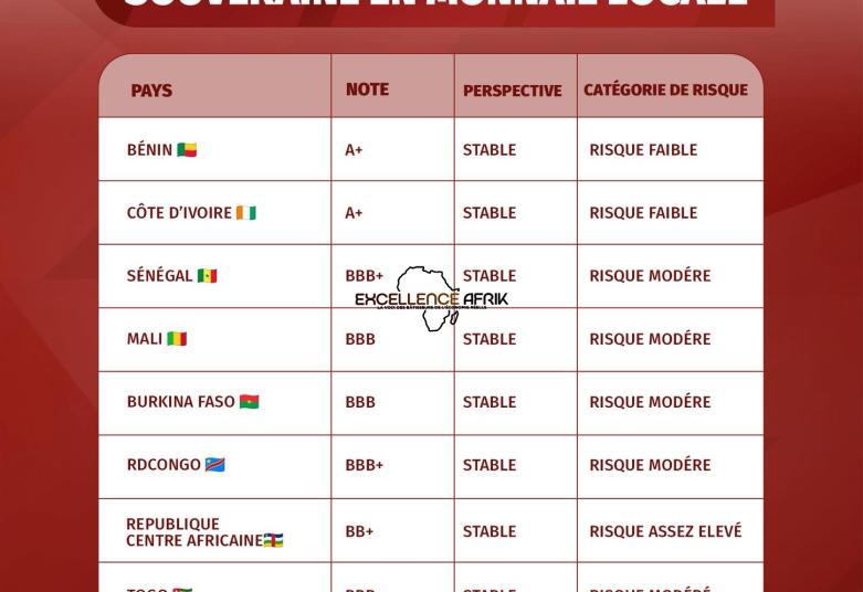 La Côte d’Ivoire et le Bénin obtiennent les meilleures notations de Bloomfield Investment